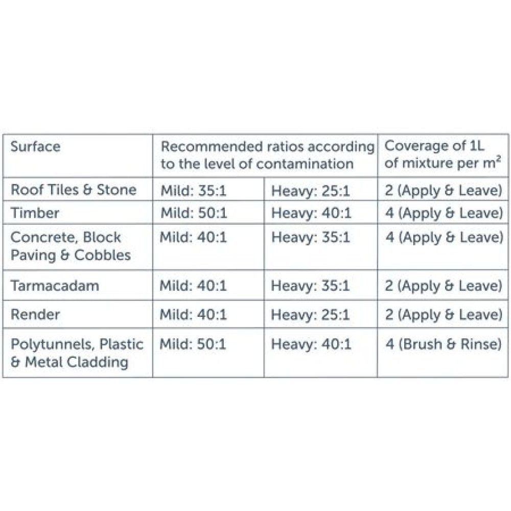 Actiwash Pro Biocide 5LTR  - Removes Red & Green Algae, Mould, Fungi 